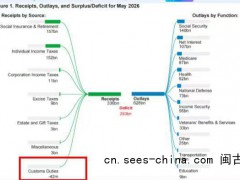 美国5月退还近220亿美元关税 实际抵消了政府的关税收入