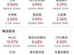 A股算力两大方向大面积涨停 超过3900只股票上涨!