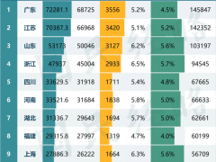 中国经济最强省没悬念了 广东GDP增量重回第一